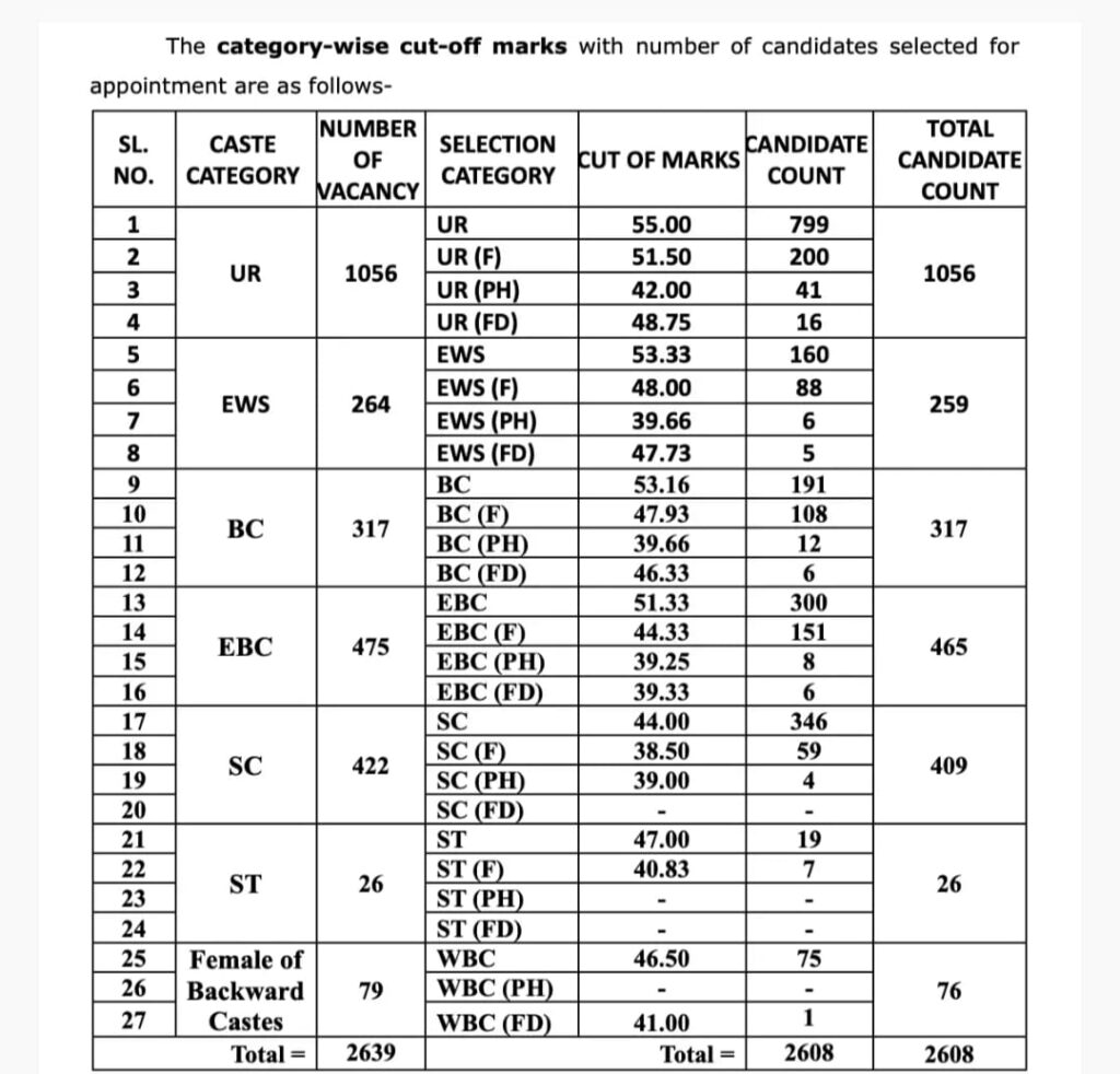 Bihar Civil Court Clerk Final Cut Off 2025